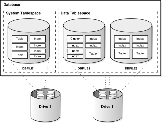 View Database In Oracle